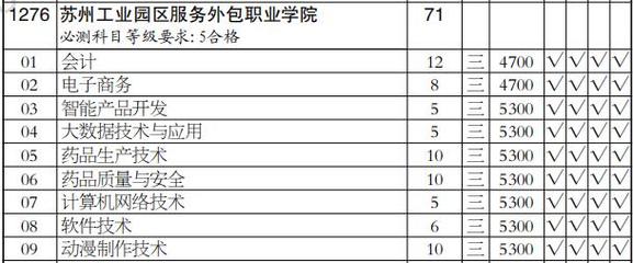 蘇州工業(yè)園區(qū)服務(wù)外包職業(yè)學(xué)院2020年高職(專(zhuān)科)批招生計(jì)劃分析 以軟件開(kāi)發(fā)專(zhuān)業(yè)（文科類(lèi)）為例